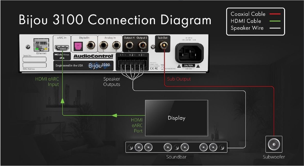 Bijou 3100 connection diagram: eARC from display, speaker wire to soundbar, coax to subwoofer