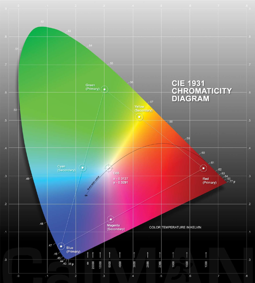 CIE 1931 chromaticity diagram