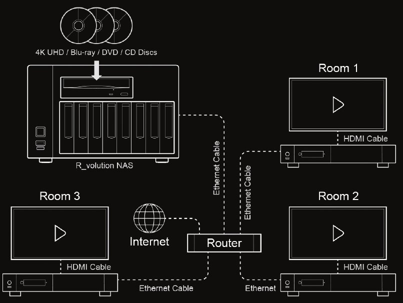 Multiroom diagram: the R_volution NAS streams to players in three rooms through a router