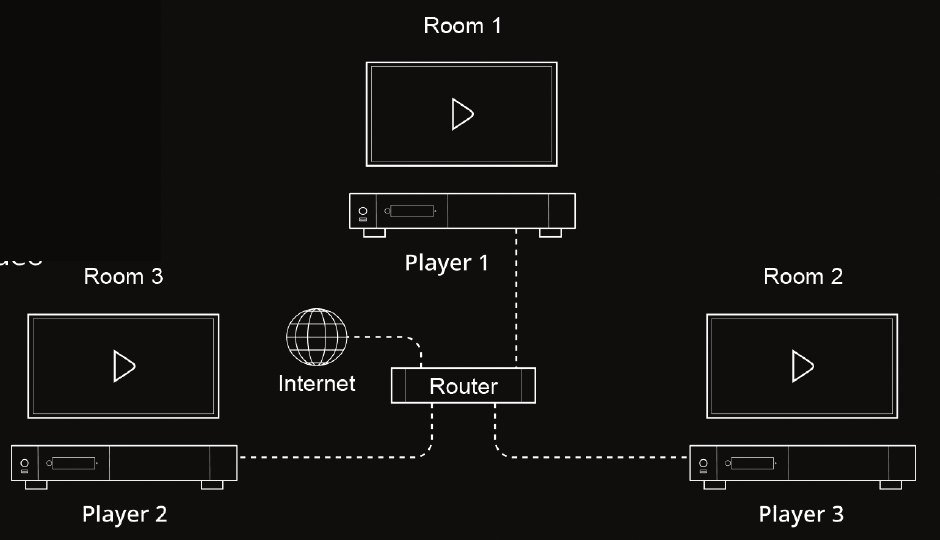 Whole-home streaming diagram: three players in three rooms connected through a router